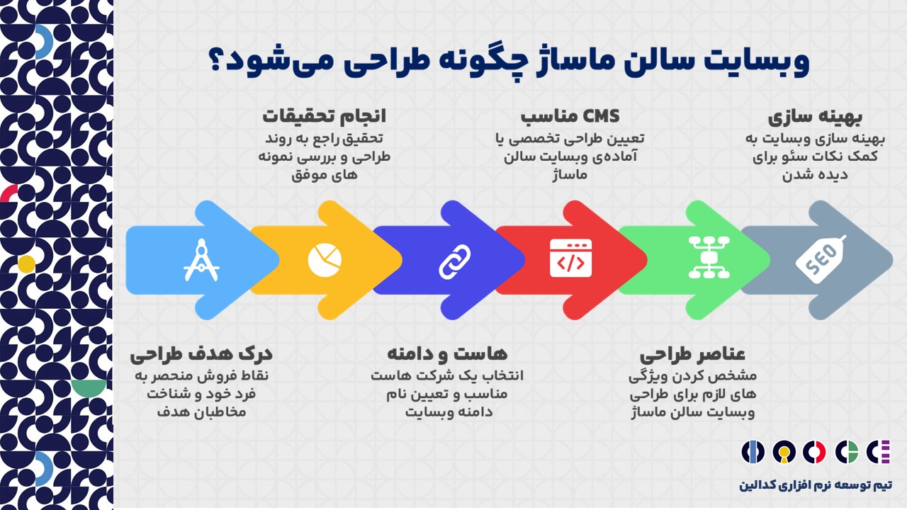 روش طراحی وبسایت سالن ماساژ